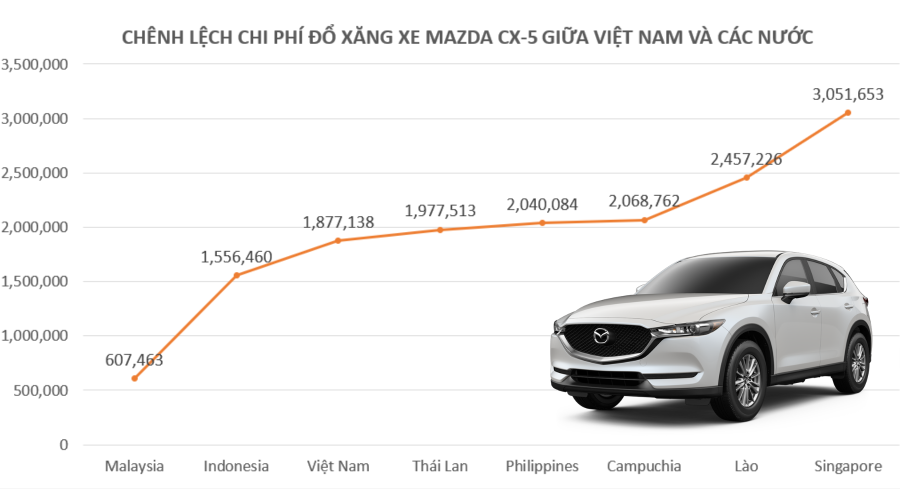 Chênh lệch chi phí đổ xăng của người Việt ra sao so với các nước trong khu vực Đông Nam Á? - Ảnh 4.