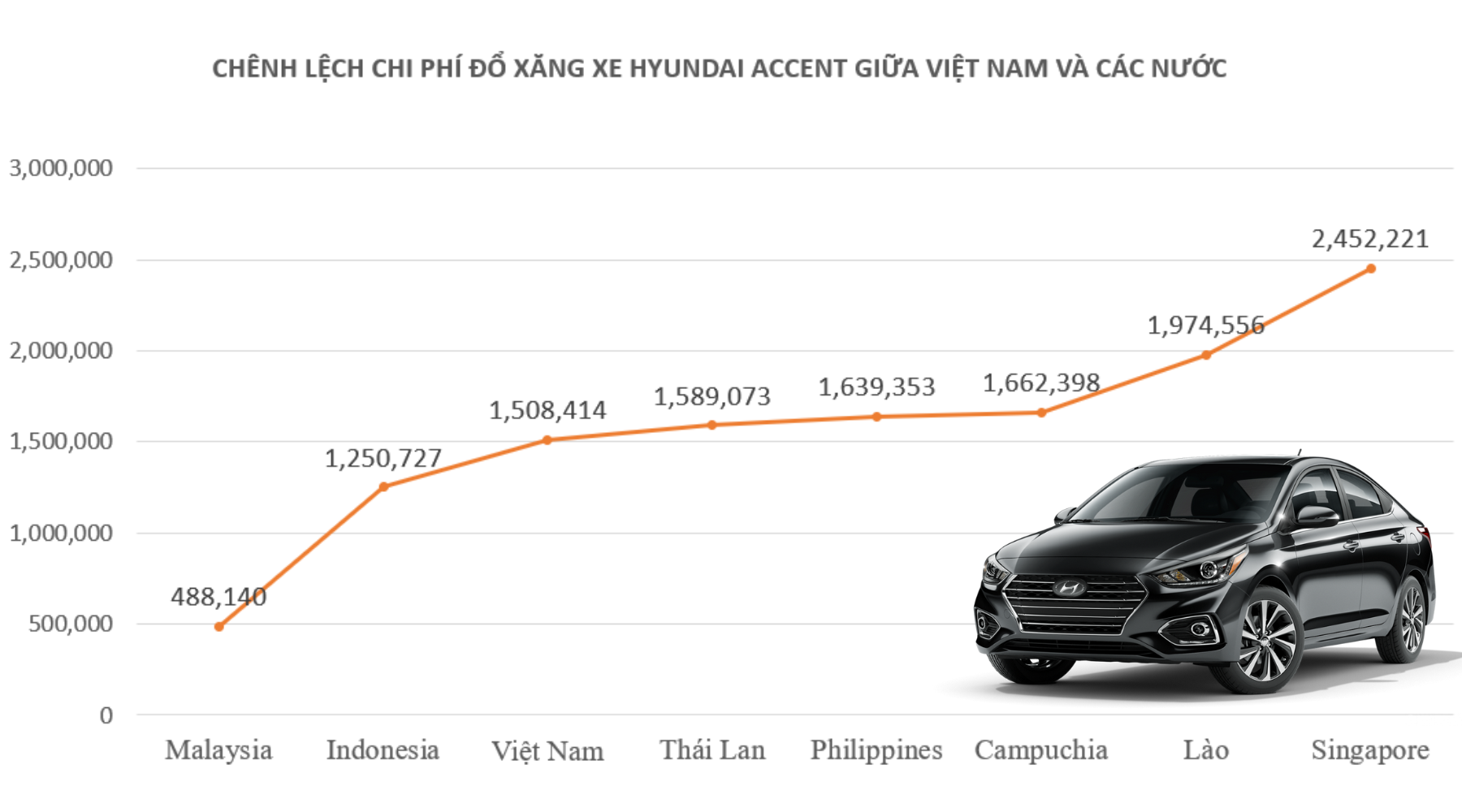 Chênh lệch chi phí đổ xăng của người Việt ra sao so với các nước trong khu vực Đông Nam Á? - Ảnh 5.