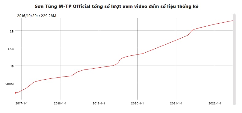 Là nghệ sĩ đầu tiên đạt 10 triệu sub từ Youtube, Sơn Tùng M-TP có thể kiếm được bao nhiêu tiền trên nền tảng này? - Ảnh 5.