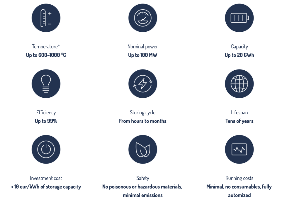 Pin cát thương mại đầu tiên trên thế giới đi vào hoạt động: Dùng được vài tháng, tuổi thọ vài chục năm - Ảnh 3. Pin cát thương mại đầu tiên trên thế giới đi vào hoạt động: Dùng được vài tháng, tuổi thọ vài chục năm - Ảnh 3.