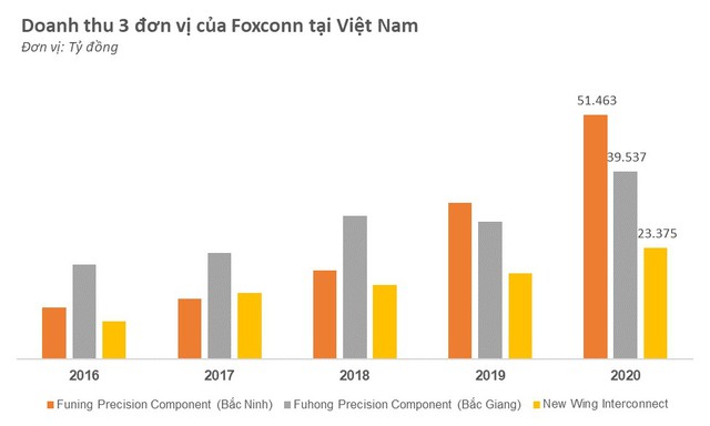 Muốn rót 300 triệu USD mở nhà máy mới tại KCN của ông Đặng Thành Tâm, Foxconn kinh doanh ra sao?