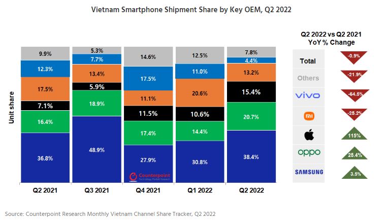 Báo cáo thị trường smartphone quý 2/2022: Các con số phản ánh sự ổn định về kinh tế vĩ mô của Việt Nam - Ảnh 1.