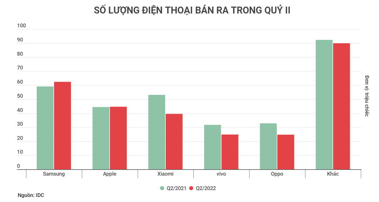 Người dùng toàn cầu đã chán 'lên đời' smartphone - Ảnh 1.