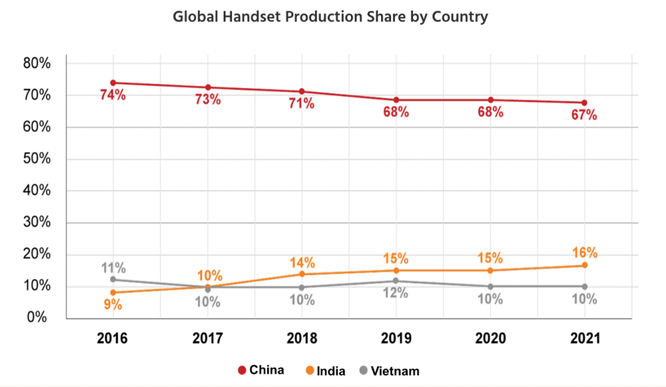 Apple sẽ chuyển 25% sản lượng iPhone sang Ấn Độ, 20% iPad và Apple Watch sang Việt Nam - Ảnh 2.