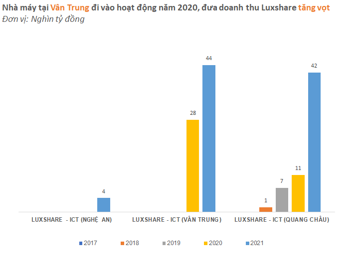 Big3 gia công cho Apple dồn lực vào Việt Nam: Luxshare và Goertek tăng như vũ bão, &quot;đe dọa&quot; thị phần Foxconn - Ảnh 4.