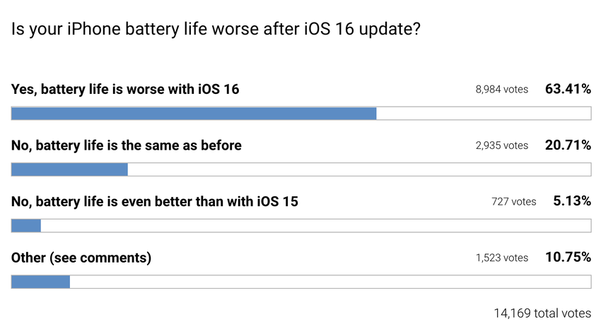 Người dùng than trời vì iPhone vẫn hao pin sau 2 tuần cập nhật iOS 16 - Ảnh 3.