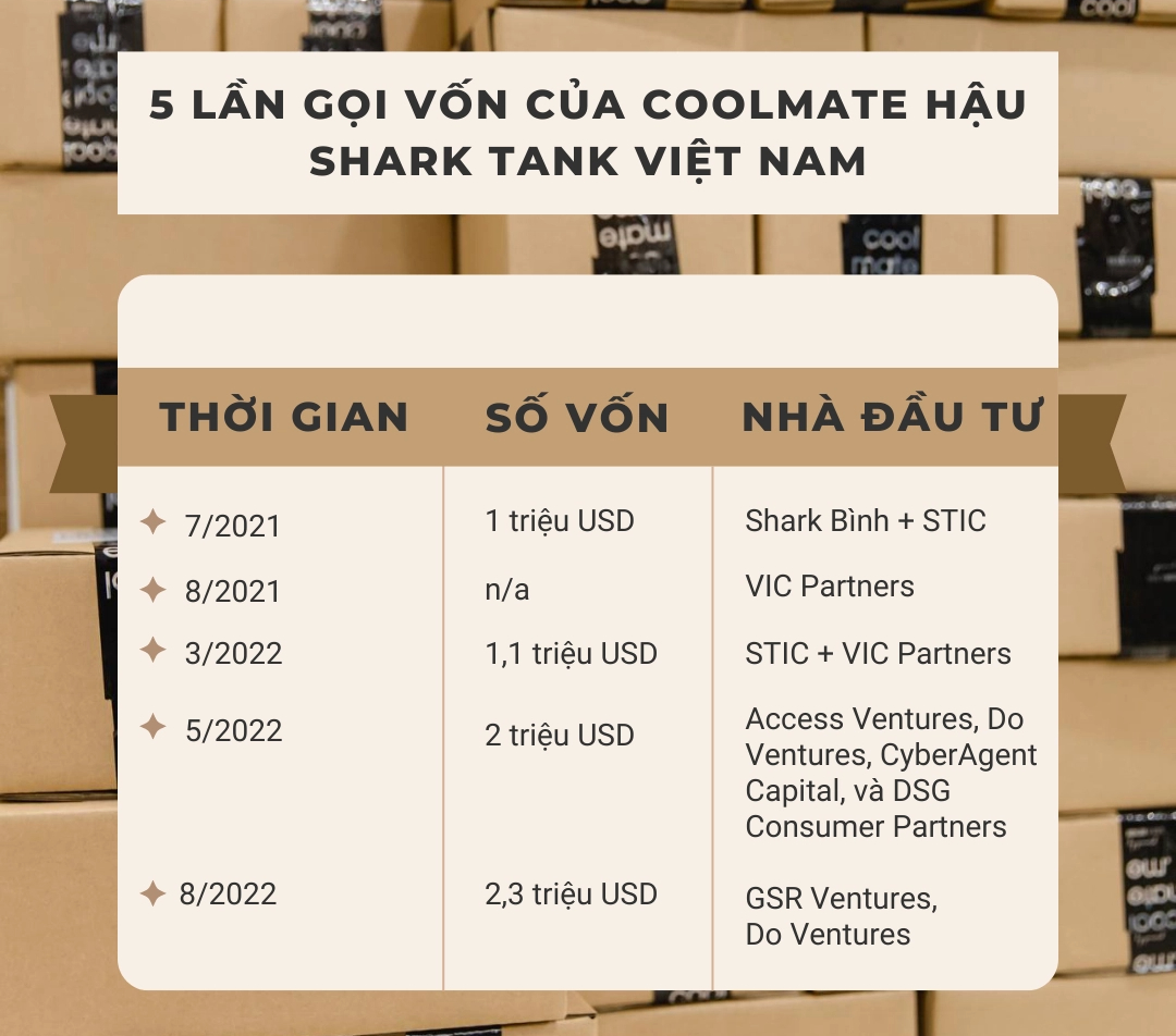 Coolmate - startup đầu tiên tại Việt Nam nhận vốn từ quỹ đầu tư hàng đầu thế giới - Ảnh 2.