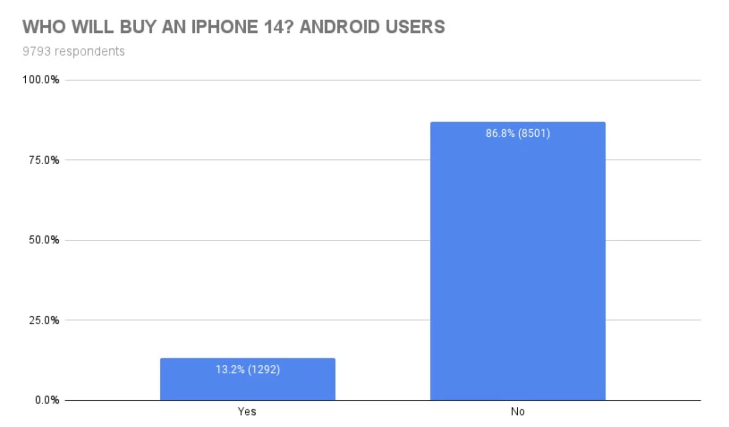 5 lý do khiến người dùng Android vẫn thờ ơ với iPhone 14 - Ảnh 3.