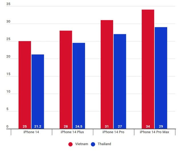 iPhone 14 9 月 16 日起開售，泰國成為蘋果的第一個市場：越南人正在轉向 