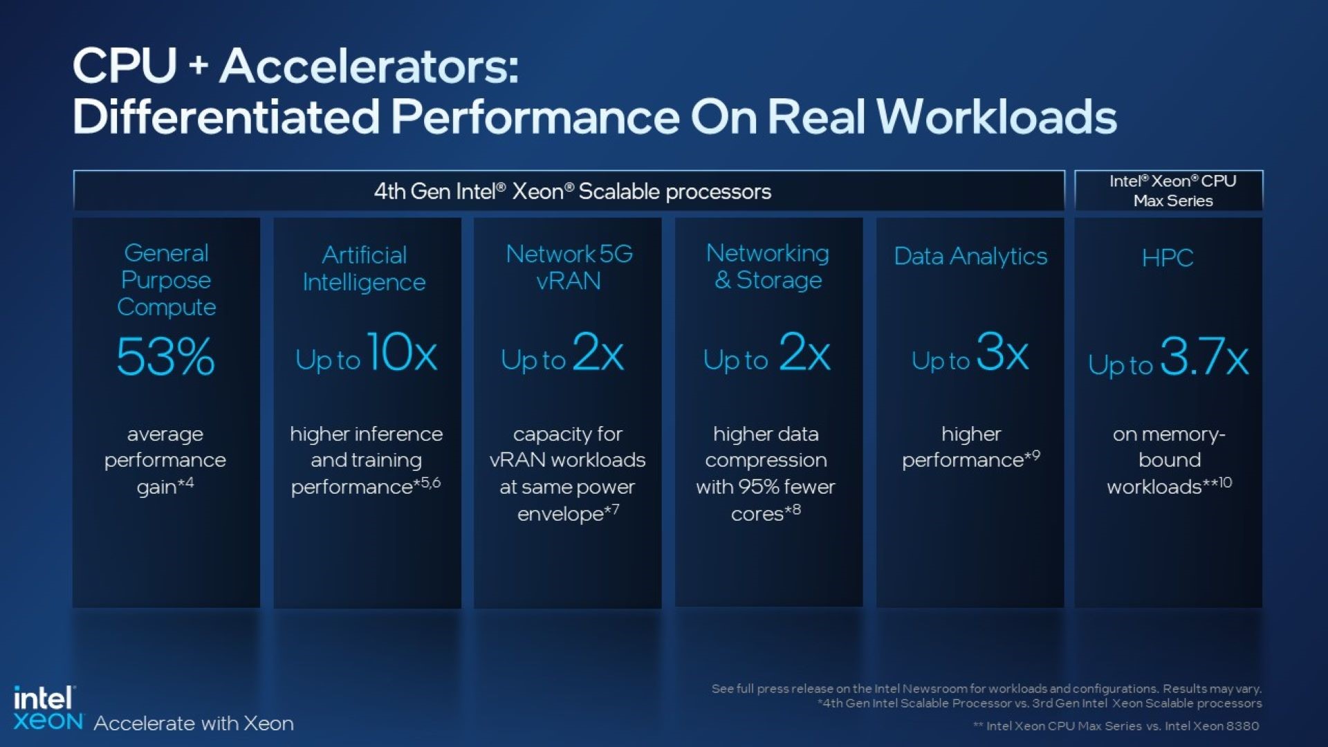 Intel ra mắt loạt CPU máy chủ mới, Xeon Scalable thế hệ 4, các mẫu CPU và GPU dòng Xeon Max - Ảnh 3.