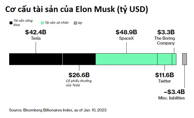 Lý do khiến Elon Musk có thể mãi mãi không thể là người giàu nhất thế giới nữa, thậm chí từ tỷ phú sắp thành kẻ bị siết nợ - Ảnh 4.