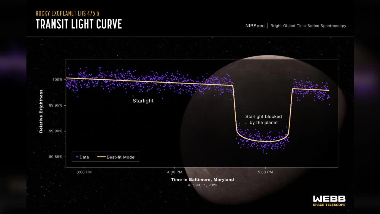 Kính viễn vọng không gian James Webb phát hiện ra ngoại hành tinh đầu tiên - Ảnh 2.
