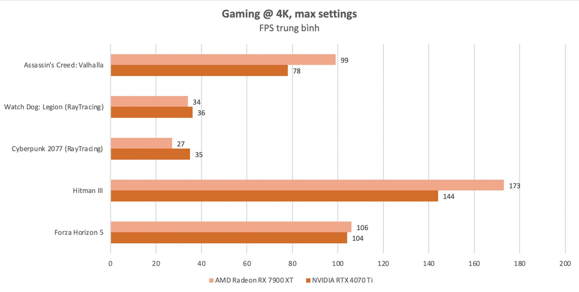 ‏Đánh giá AMD Radeon RX 7900 XT: Lựa chọn cho cấu hình chơi game 4K với mức giá hợp lý‏ - Ảnh 7.