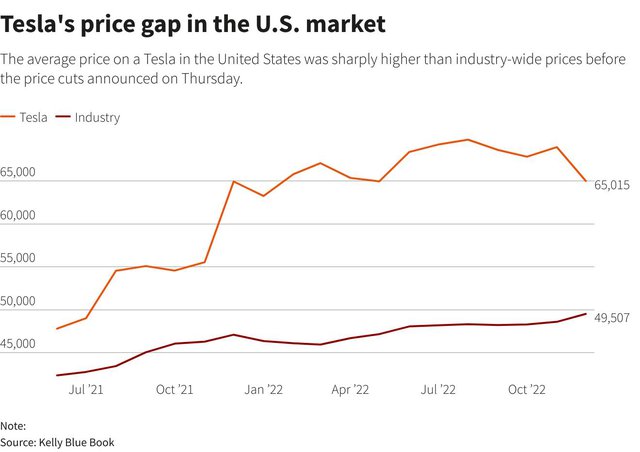 Tesla khiến cả đối thủ và khách hàng phát sốt khi giảm giá xe điện tới 20% trên toàn cầu - Ảnh 3.