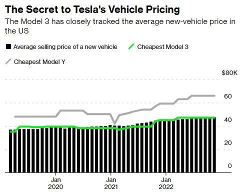 Tăng giảm giá xe theo cách không giống ai, Elon Musk có thể dễ dàng thay đổi giá những chiếc xe điện Tesla nhờ vào chiến lược độc nhất vô nhị này - Ảnh 2.