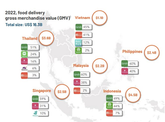 “Kẻ cướp thị phần” Grab: Vượt mặt Foodpanda và ShopeeFood thống trị thị trường Food Delivery toàn Đông Nam Á, Shopee và AirAsia phải tập trung vào mảng cốt lõi - Ảnh 2.