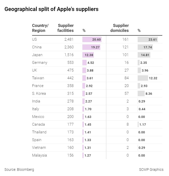 Việt Nam đang sở hữu 'miếng táo' như thế nào trong chuỗi cung ứng toàn cầu của Apple? - Ảnh 3.