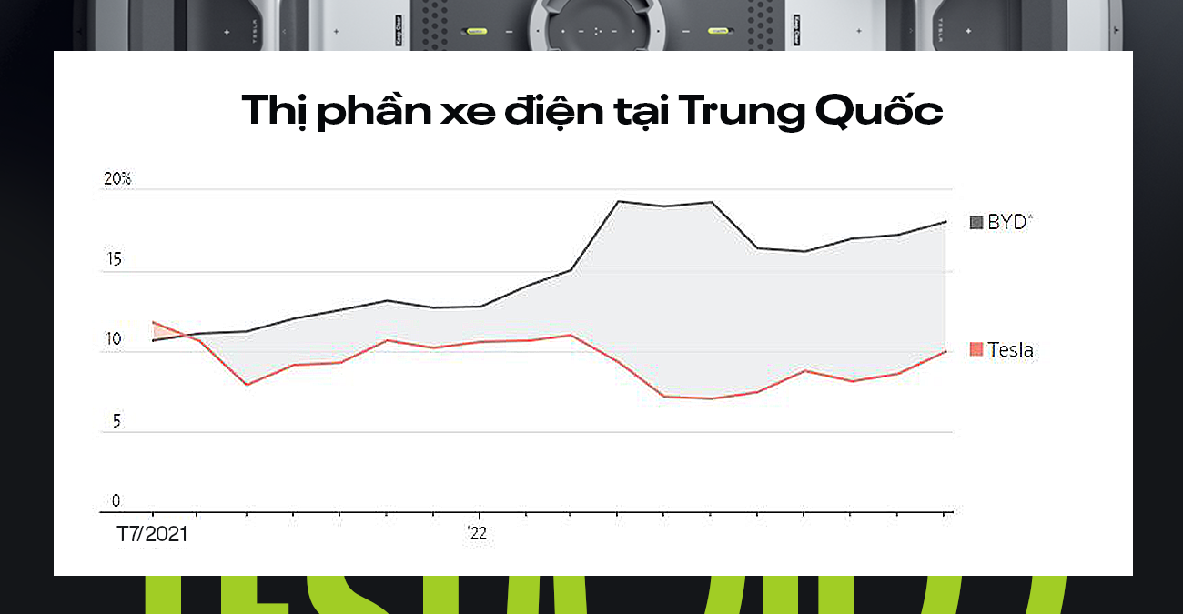 Nhìn lại năm 2022 của Tesla: 'Nạn nhân' khổ nhất vì trò đùa của chính CEO, ngôi 'vua xe điện' bị lung lay - Ảnh 11.