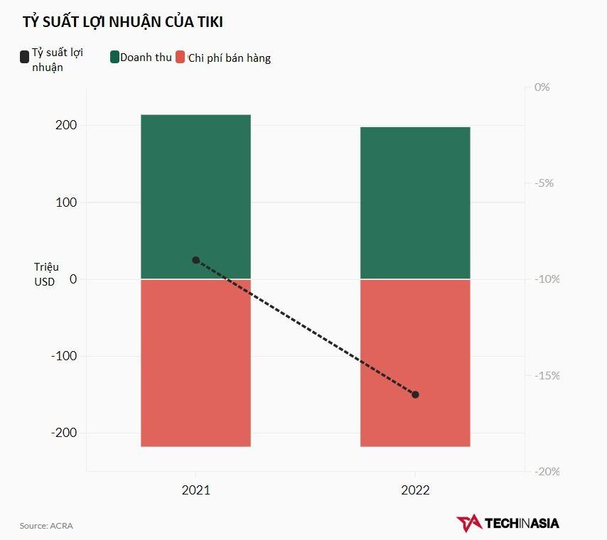 Tiki rơi vào tình trạng đáng báo động: Lỗ trăm triệu USD/năm, bị sàn chưa đầy 1 năm tuổi vượt mặt - Ảnh 3.