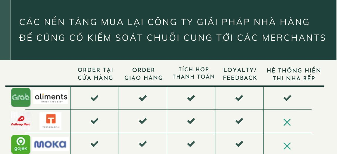 [Chart] So găng GrabFood vs ShopeeFood vs Baemin vs GoFood: Ai đang bá chủ? Tiềm lực ra sao? Chiến lược thế nào? - Ảnh 6.