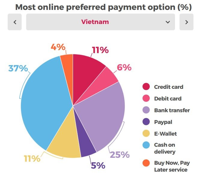 Cách người Việt mua hàng online: Giá không quan trọng bằng freeship, thích nhất thanh toán COD, hơn 70% thích dùng Shopee - Ảnh 1.
