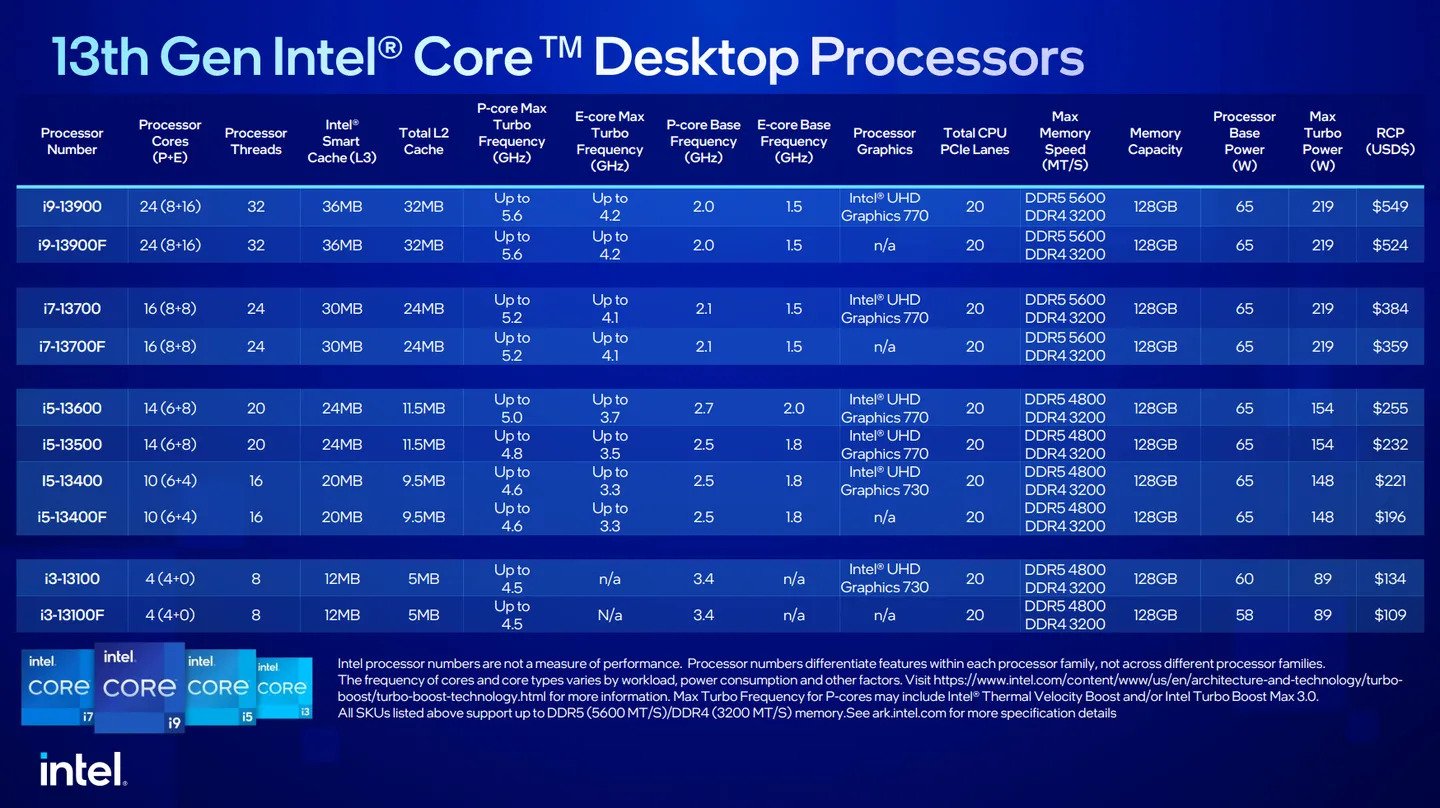 Intel ra mắt vi xử lý di động thế hệ thứ 13: tối đa có 24 nhân, hiệu năng nhanh hơn 49% so với thế hệ trước - Ảnh 6.