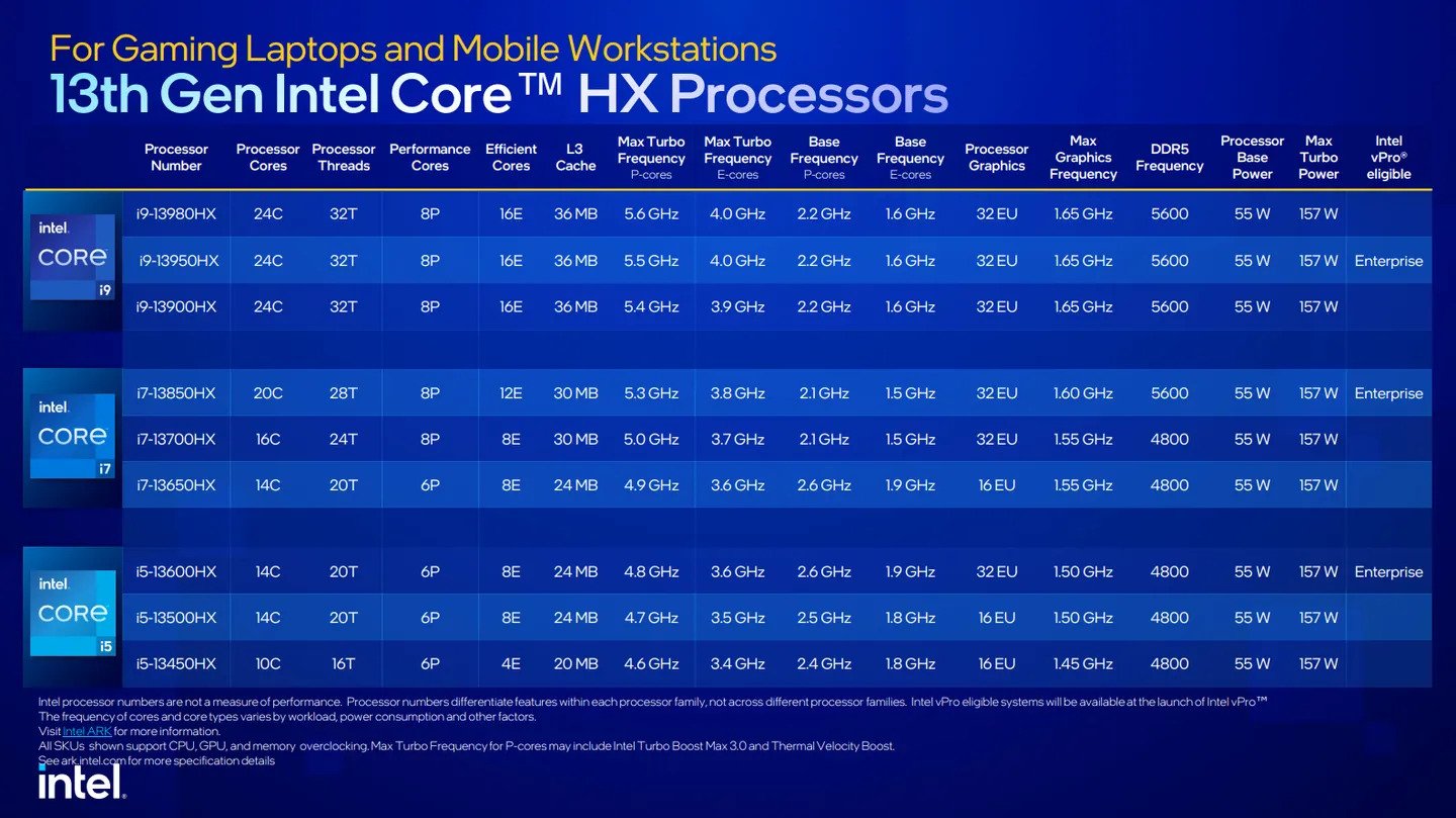 Intel ra mắt vi xử lý di động thế hệ thứ 13: tối đa có 24 nhân, hiệu năng nhanh hơn 49% so với thế hệ trước - Ảnh 2.