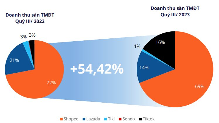 Thị phần tăng gấp 4 lần chỉ sau 1 năm, TikTok Shop đang &quot;gặm nhấm bánh ngon&quot; của Shopee và Lazada - Ảnh 2.