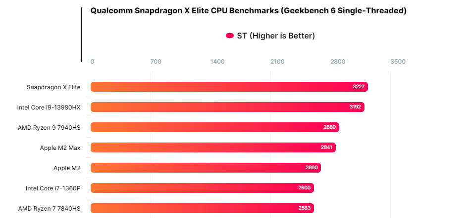CPU ARM flagship của Qualcomm ra mắt, hiệu năng đánh bại Apple M2 Max, tiết kiệm năng lượng vượt bậc Intel và AMD - Ảnh 4.