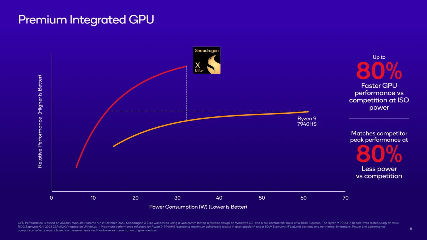 CPU ARM flagship của Qualcomm ra mắt, hiệu năng đánh bại Apple M2 Max, tiết kiệm năng lượng vượt bậc Intel và AMD - Ảnh 6.