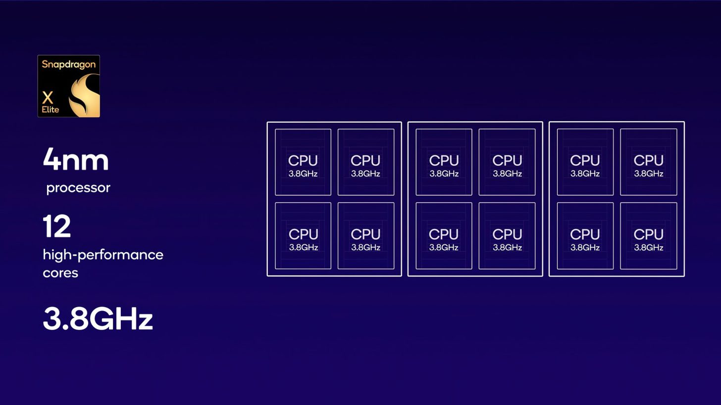 CPU ARM flagship của Qualcomm ra mắt, hiệu năng đánh bại Apple M2 Max, tiết kiệm năng lượng vượt bậc Intel và AMD - Ảnh 2.