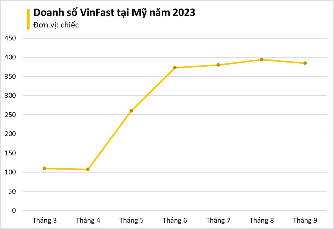 Hết quý III/2023, doanh số của VinFast tại Mỹ tăng trưởng ra sao? - Ảnh 3.