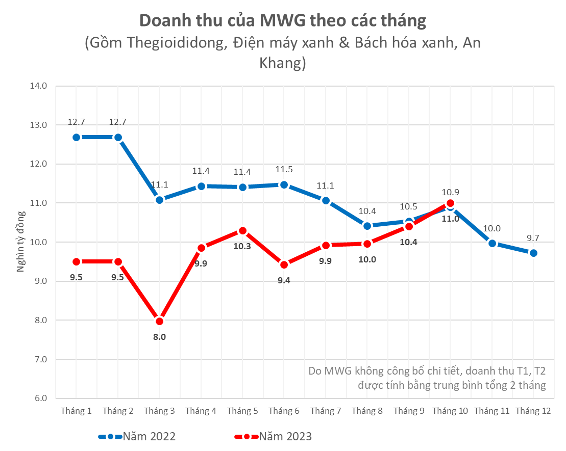 Gạt bỏ chiến lược bán đắt hơn 1-2 triệu so với đối thủ, Thế giới Di động được và mất những gì?- Ảnh 3.