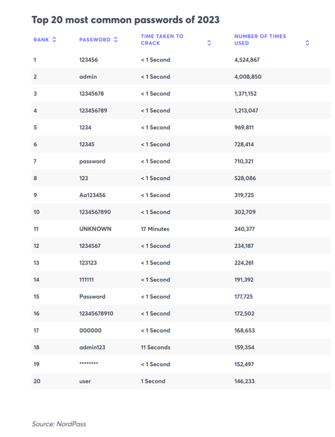 Top 20 mật khẩu dễ bị hack nhất thế giới, hacker chỉ mất chưa đầy 1 giây để giải mã!- Ảnh 1.