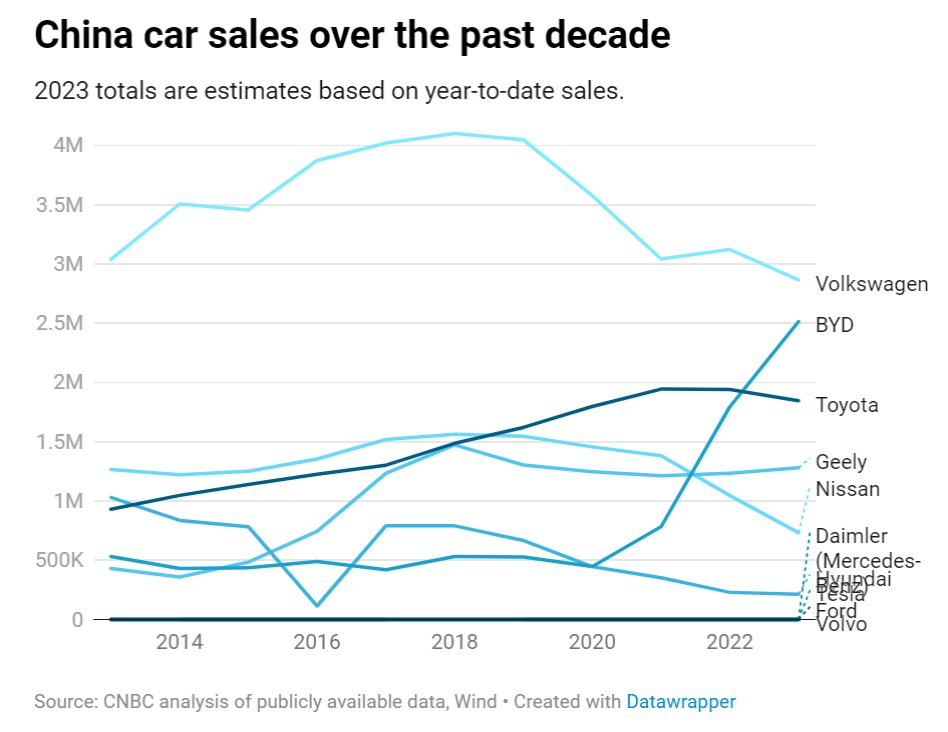 "Năm đen tối" của các ông lớn ngành ô tô thế giới: Bị các hãng xe Trung Quốc tước hết thị phần bằng "vũ khí thần tốc"- Ảnh 2.