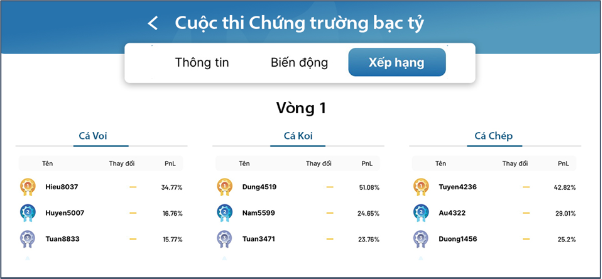 Miệt mài leo rank, top 10 vòng 1 Chứng trường Bạc tỷ đang dần lộ diện- Ảnh 1.