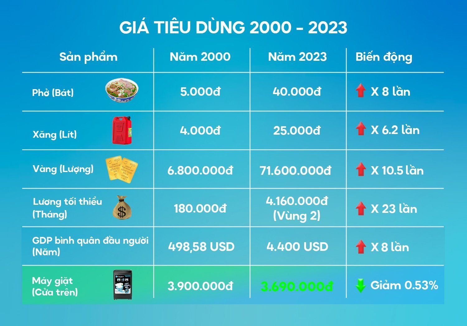 Năm 2000, một chiếc máy giặt cửa trên giá 5 chỉ vàng - năm 2023, 1 chỉ vàng mua được 2 chiếc- Ảnh 2.