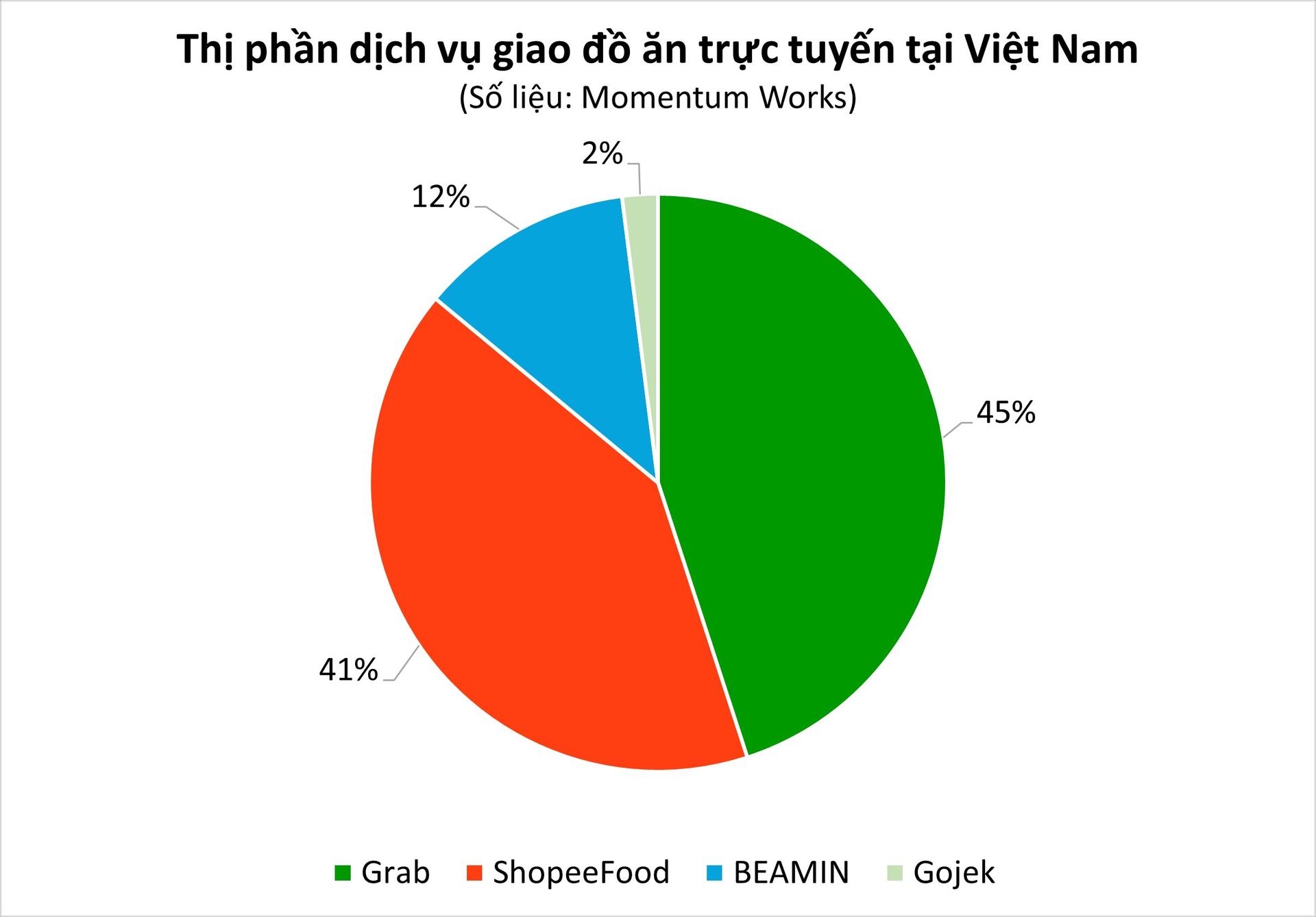 Thị trường giao đồ ăn tại Việt Nam khốc liệt đến mức nào mà BEAMIN phải ngậm ngùi rút lui?- Ảnh 3.