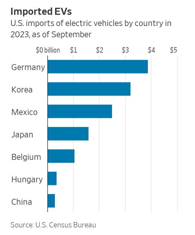 Xe điện Trung Quốc tung hoành hơn 100 quốc gia toàn cầu trừ một thị trường khổng lồ: Vì sao người Mỹ không thể mua xe điện giá rẻ của Trung Quốc?- Ảnh 3.