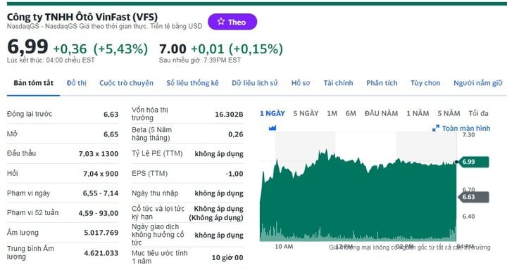 Cổ phiếu VinFast tăng mạnh trên sàn Nasdaq, vốn hóa đạt 16,3 tỷ USD- Ảnh 1.