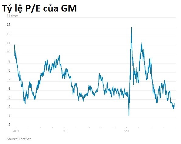 Lời xin lỗi 10 tỷ USD của GM: Rút lại tiền đầu tư vào xe điện để chia cho cổ đông, quay về với chân ái ô tô xăng- Ảnh 4.