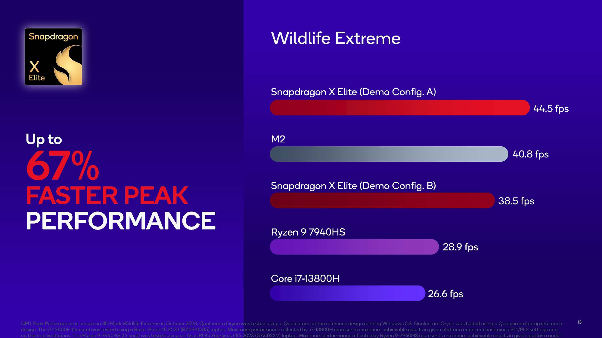 Qualcomm công bố điểm số benchmark Snapdragon X Elite: cú đánh giáng thẳng vào Intel, AMD và Apple - Ảnh 7.