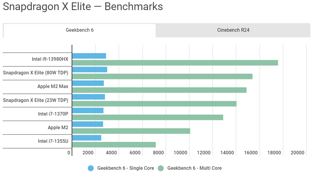 Qualcomm công bố điểm số benchmark Snapdragon X Elite: cú đánh giáng thẳng vào Intel, AMD và Apple - Ảnh 8.