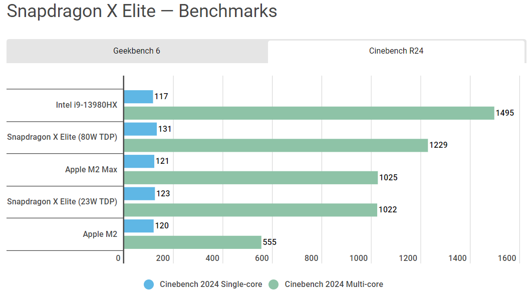 Qualcomm công bố điểm số benchmark Snapdragon X Elite: cú đánh giáng thẳng vào Intel, AMD và Apple - Ảnh 9.