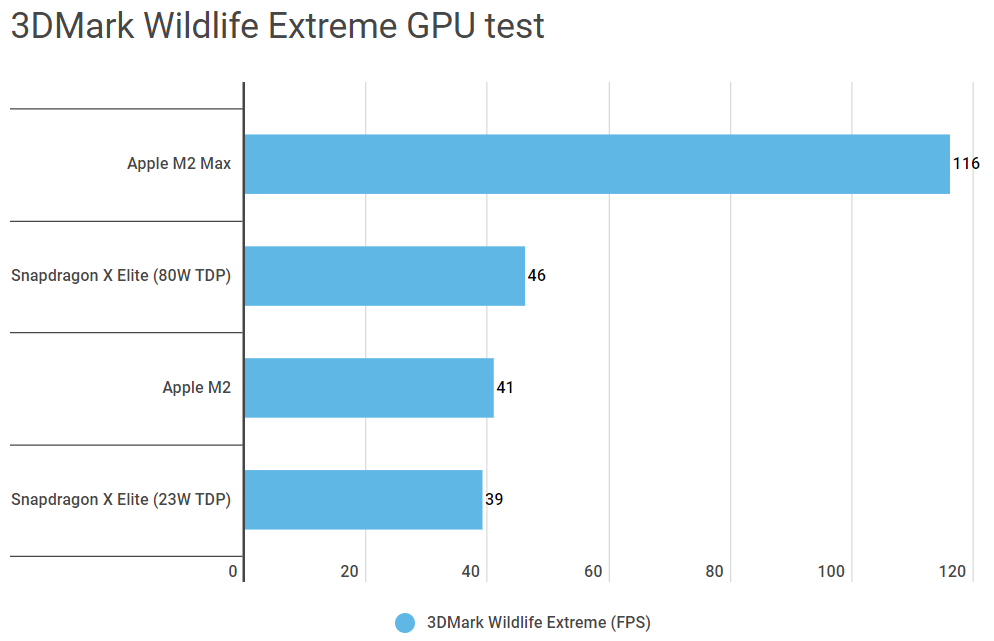 Qualcomm công bố điểm số benchmark Snapdragon X Elite: cú đánh giáng thẳng vào Intel, AMD và Apple - Ảnh 10.