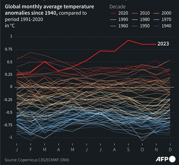 Không cần đợi hết tháng 12 nữa, 2023 chính thức là năm nóng nhất lịch sử nhân loại- Ảnh 1.