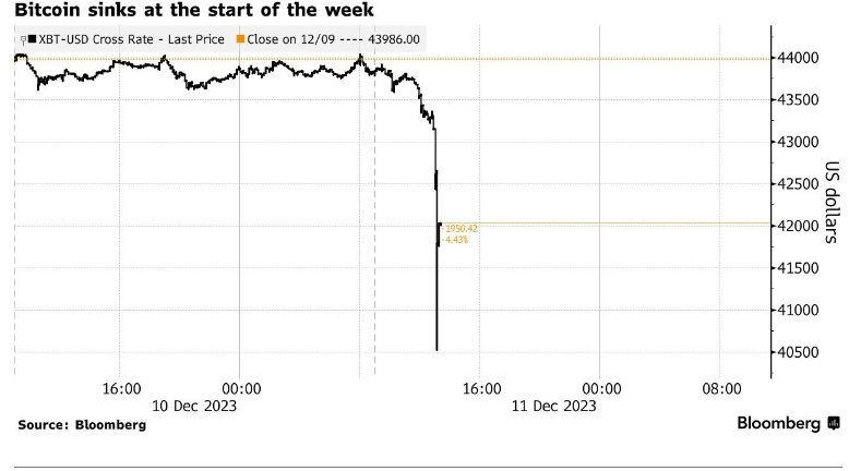 Bitcoin rơi "thẳng đứng", thủng mốc 41.000 USD vì bán tháo- Ảnh 2.