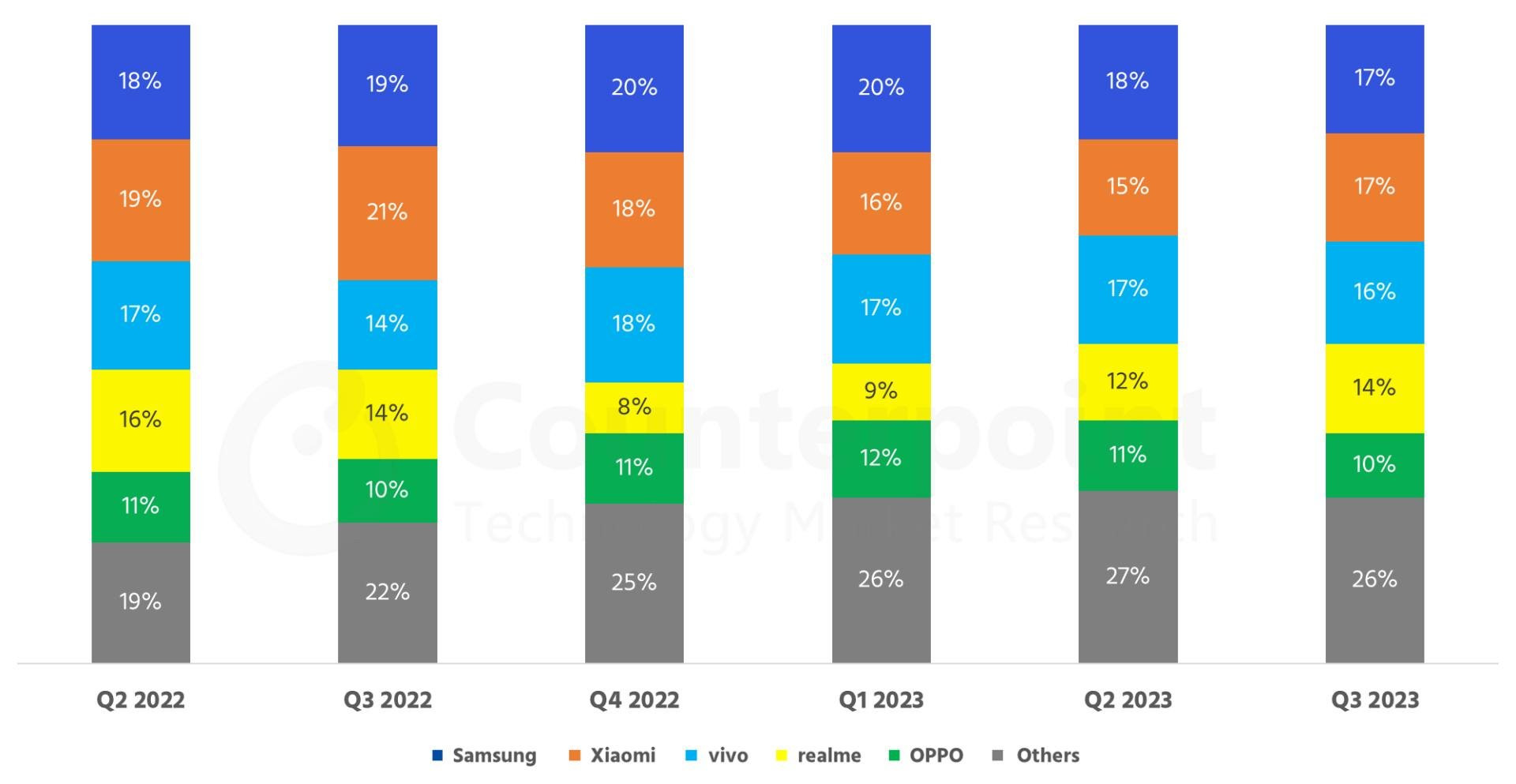 Samsung chính thức soán ngôi Xiaomi, chiếm vị trí thống lĩnh thị trường smartphone tại quốc gia đông dân nhất thế giới- Ảnh 2.