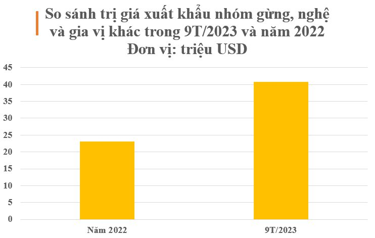 Việt Nam sở hữu một loại củ hiếm có khó tìm trên thế giới: Thu về hàng chục triệu USD mỗi năm, chỉ có dưới 10 quốc gia trồng được- Ảnh 2.
