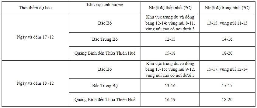 Đợt rét đậm ở miền Bắc kéo dài đến khi nào?- Ảnh 1.